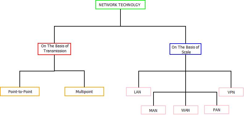 This image describes the categorization of network technology in computer networks on the basis of transmission and scale.